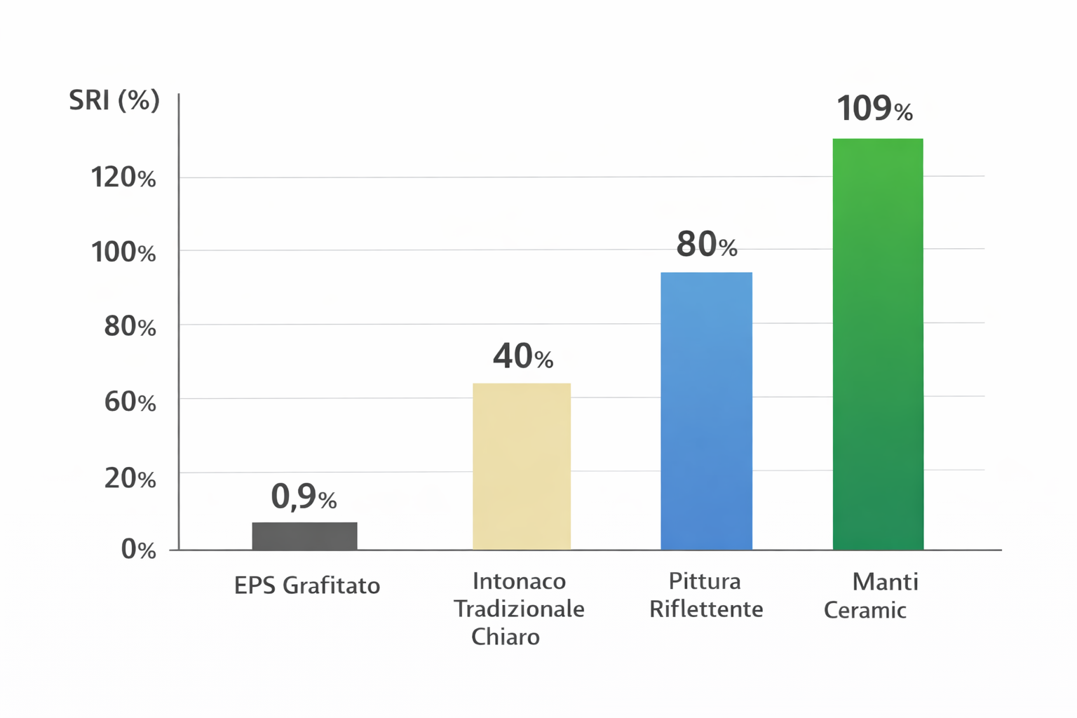 aislantes nanotecnológicos opiniones: gráfico SRI (