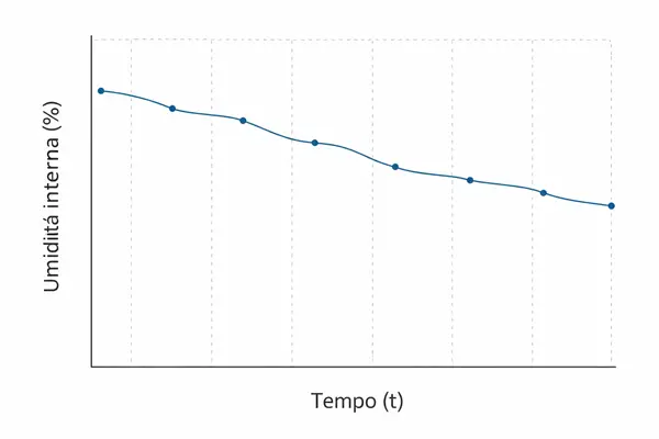 Grafico dell’umidità interna (%) nel tempo nelle murature di edifici storici trattati con Manti Ceramic, con andamento decrescente.