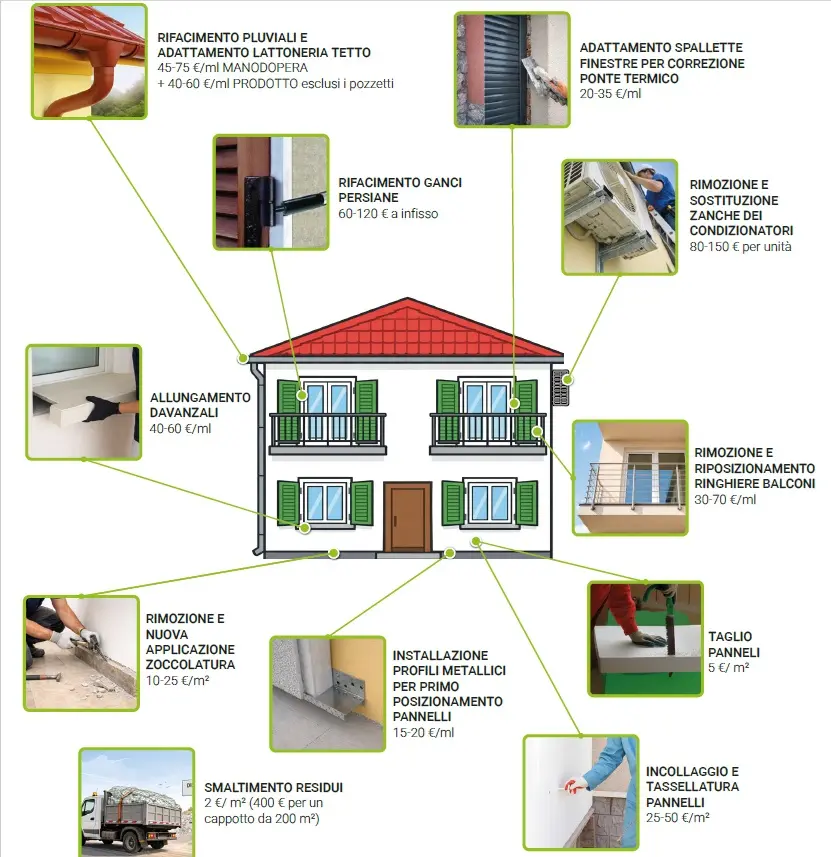 Schema dei costi accessori del cappotto termico tradizionale su facciata, con interventi su davanzali, spallette, lattonerie, balconi e zoccolatura, eliminabili con un isolamento esterno a basso spessore come Manti Ceramic