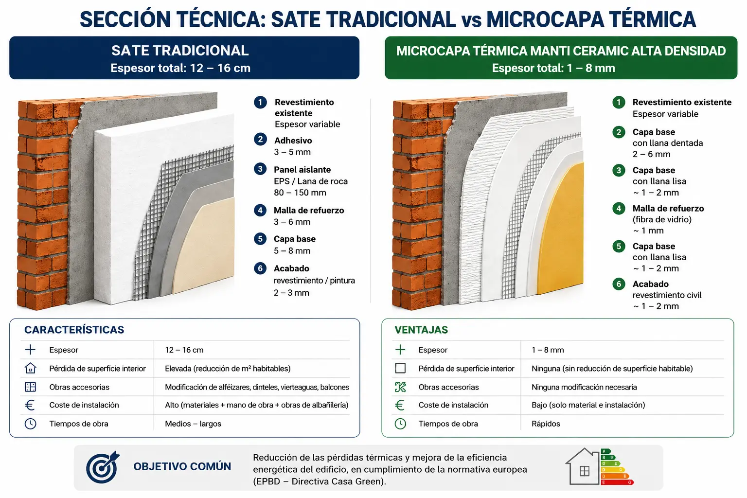Comparación técnica entre un sistema SATE tradicional de gran espesor y el microaislamiento nanotecnológico Manti Ceramic Alta Densidad para edificios de cero emisiones. La imagen muestra la estratigrafía de ambos sistemas, los espesores de aplicación, las obras auxiliares necesarias y las ventajas del bajo espesor en términos de rapidez de instalación, reducción de puentes térmicos y mantenimiento de la superficie habitable.