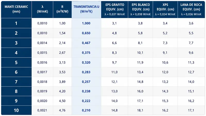 Tabla comparativa de espesores equivalentes entre Manti Ceramic, EPS grafito, EPS blanco, XPS y lana de roca para obtener prestaciones térmicas similares