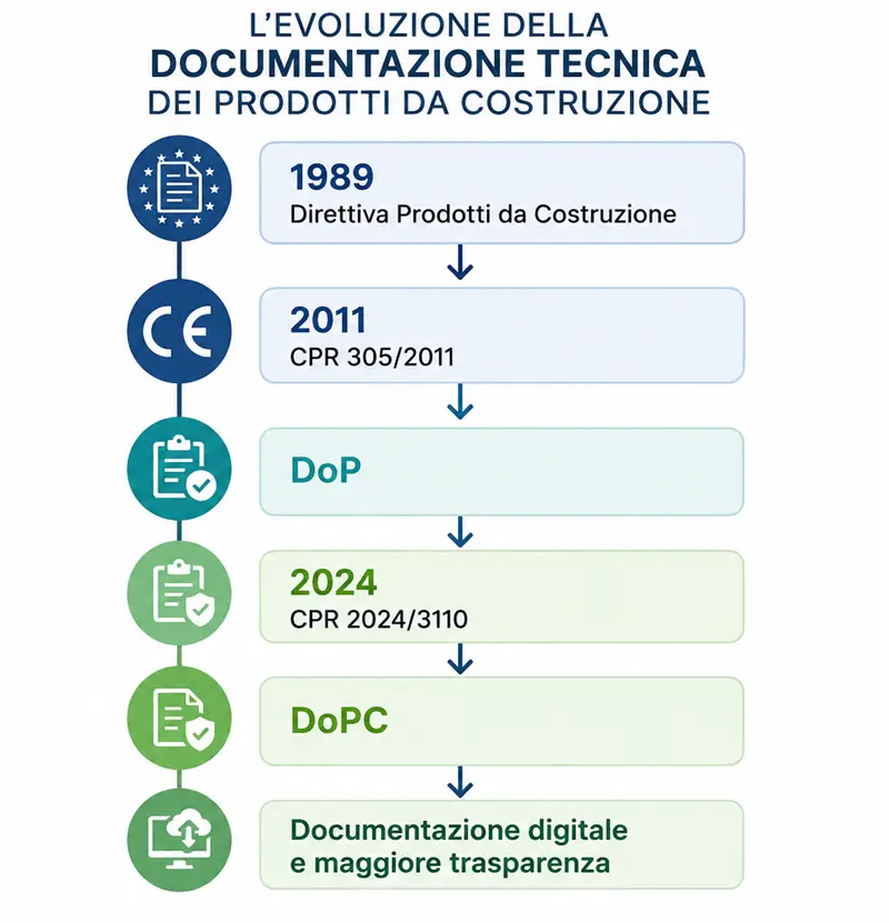 Differenza tra DoP e DoPC illustrata in una timeline del CPR 305/2011 e del Regolamento (UE) 2024/3110.