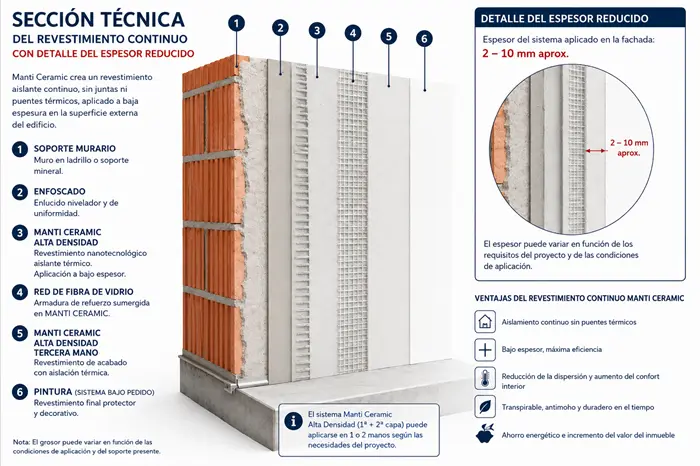 Sección técnica del revestimiento continuo Manti Ceramic con detalle de las capas del sistema, la malla de fibra de vidrio y el espesor reducido de 2 a 10 mm para el aislamiento térmico de fachadas.