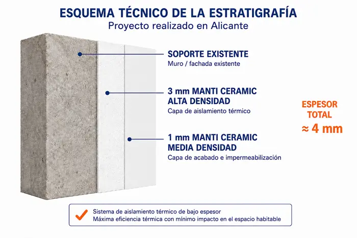 Estratigrafía del aislamiento reflectante nanotecnológico Manti Ceramic aplicado en Alicante