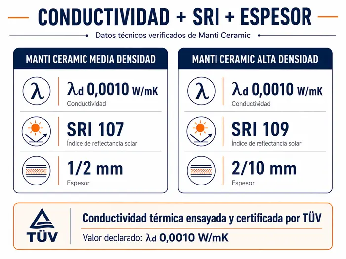 Datos técnicos de Manti Ceramic Media y Alta Densidad: conductividad térmica, SRI y espesor