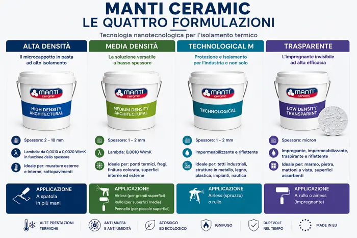 Infografica della gamma di microcappotto Manti Ceramic con le quattro formulazioni: Alta Densità, Media Densità, Technological M e Bassa Densità Trasparente.