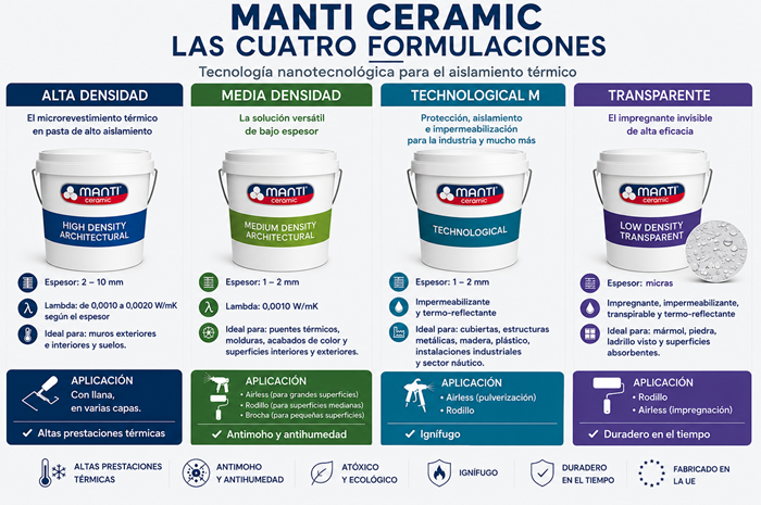 Manti Ceramic: comparación de las cuatro formulaciones de aislantes térmicos nanotecnológicos de bajo espesor para la construcción: Alta Densidad, Media Densidad, Technological M y Transparente.