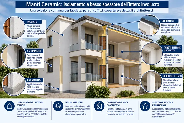 Cappotto termico sottile Manti Ceramic applicato all’intero involucro dell’edifici