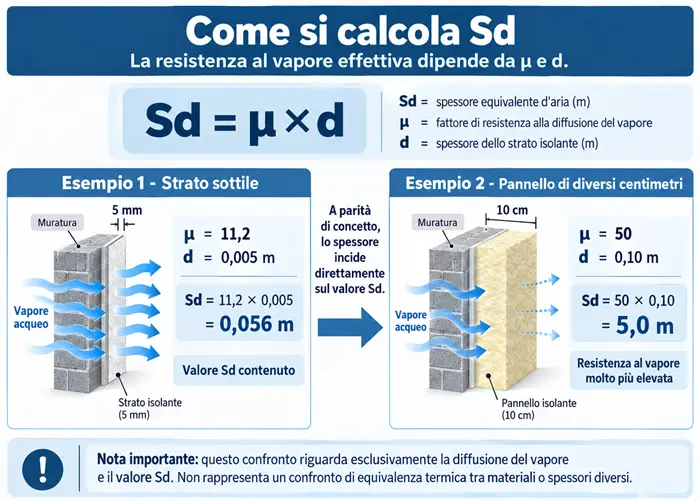 Infografica sul calcolo di Sd con formula Sd = μ × d e confronto tra uno strato isolante sottile e un pannello di maggiore spessore.