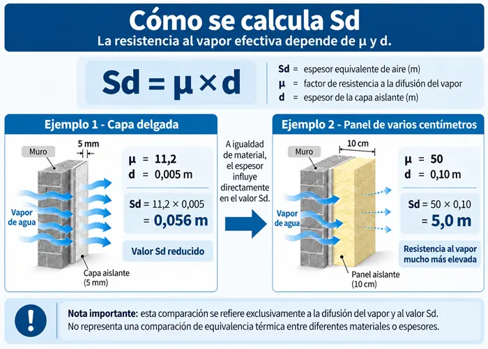 Infografía sobre el cálculo de Sd en el aislamiento térmico mediante la fórmula Sd = μ × d, comparando una capa delgada y un panel de mayor espesor.