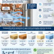 Infografía comparativa sobre la resistencia al vapor de los principales aislamientos térmicos, con valores μ de Manti Ceramic, lana mineral, fibra de madera, EPS, PIR y XPS.