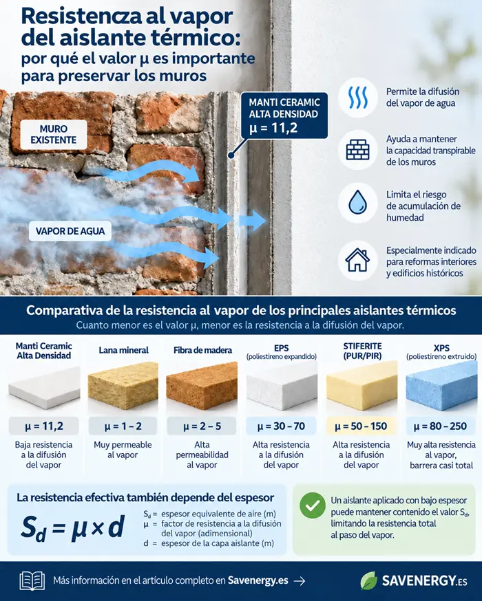 Infografía comparativa sobre la resistencia al vapor de los principales aislamientos térmicos, con valores μ de Manti Ceramic, lana mineral, fibra de madera, EPS, PIR y XPS.